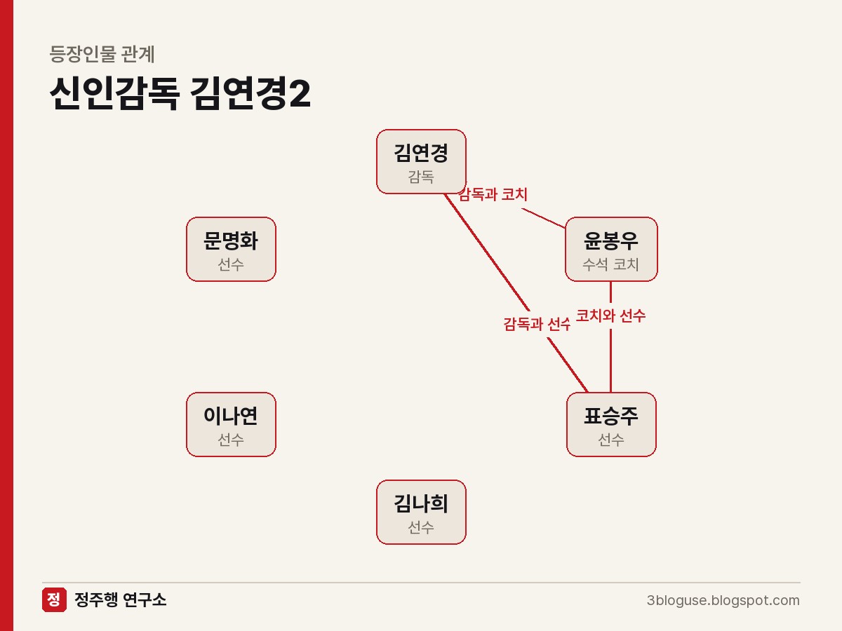 신인감독 김연경2 등장인물 관계도