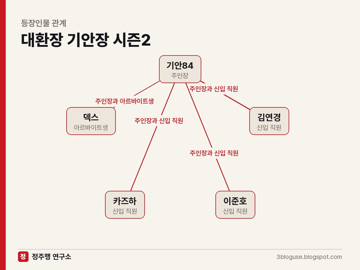대환장 기안장 시즌2 등장인물 관계도