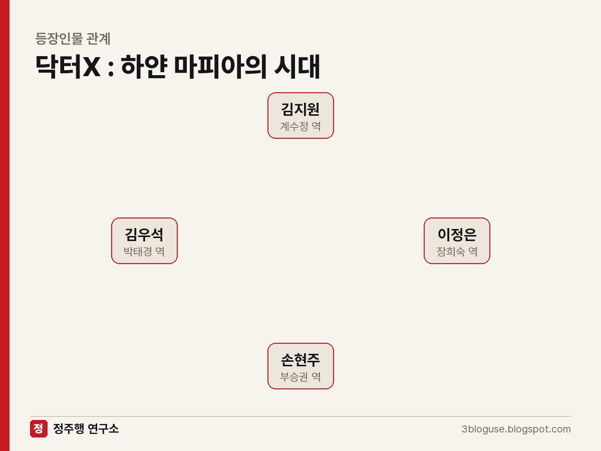 닥터X : 하얀 마피아의 시대 등장인물 관계도