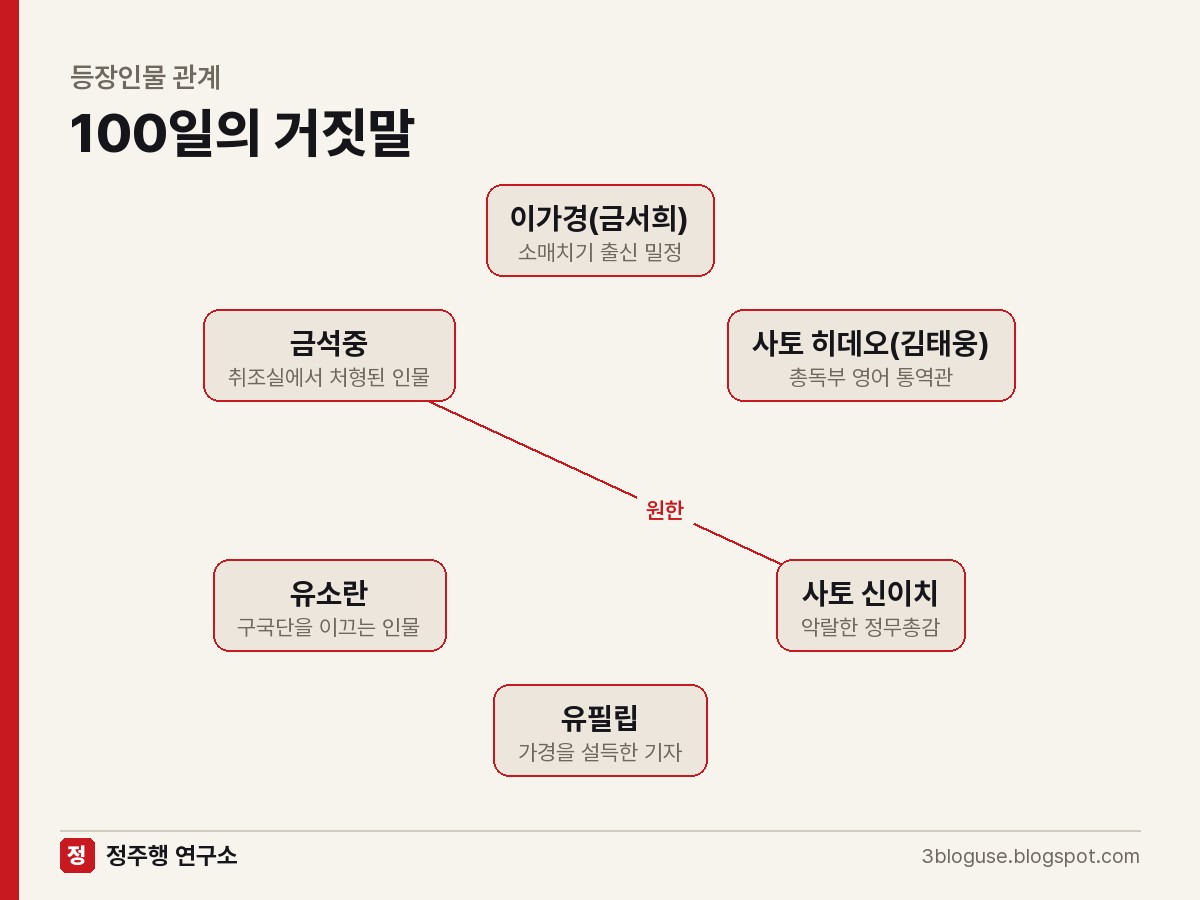100일의 거짓말 등장인물 관계도